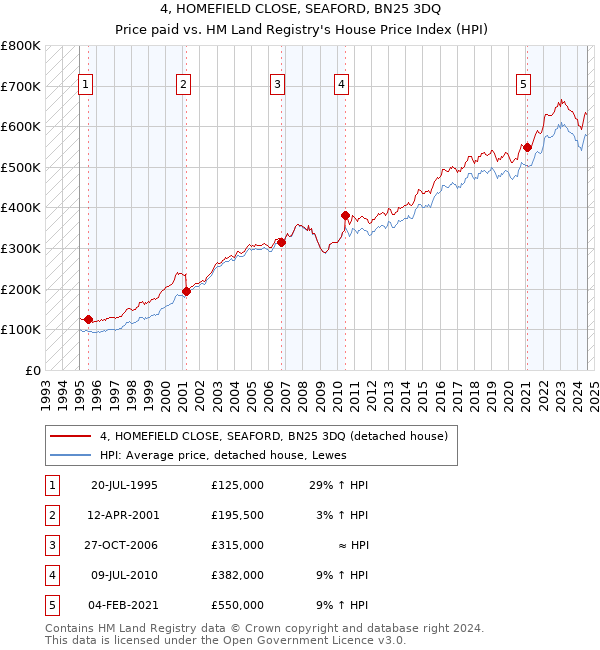 4, HOMEFIELD CLOSE, SEAFORD, BN25 3DQ: Price paid vs HM Land Registry's House Price Index