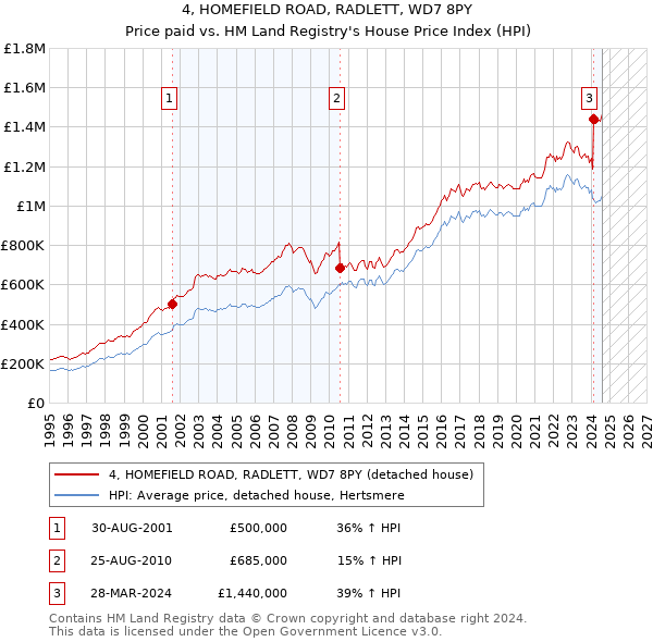 4, HOMEFIELD ROAD, RADLETT, WD7 8PY: Price paid vs HM Land Registry's House Price Index