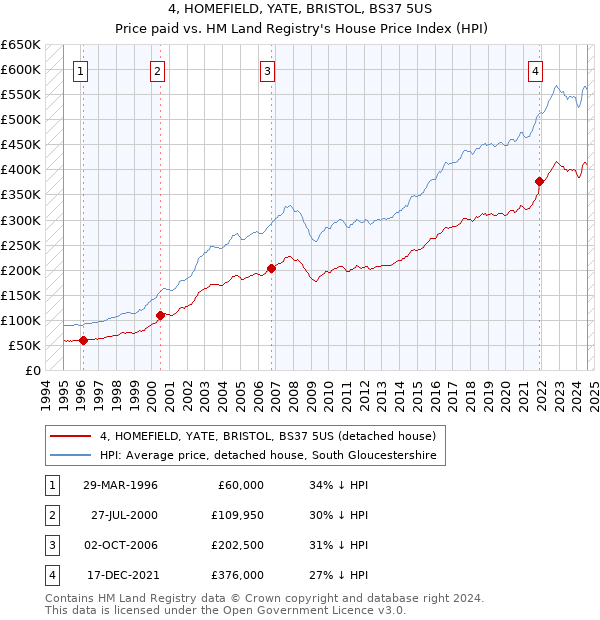 4, HOMEFIELD, YATE, BRISTOL, BS37 5US: Price paid vs HM Land Registry's House Price Index