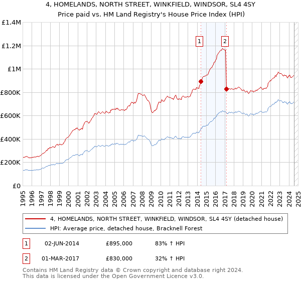 4, HOMELANDS, NORTH STREET, WINKFIELD, WINDSOR, SL4 4SY: Price paid vs HM Land Registry's House Price Index