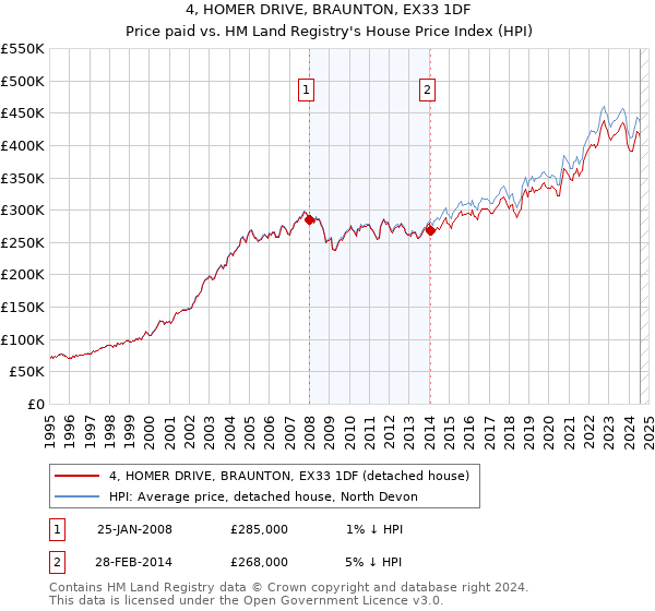 4, HOMER DRIVE, BRAUNTON, EX33 1DF: Price paid vs HM Land Registry's House Price Index