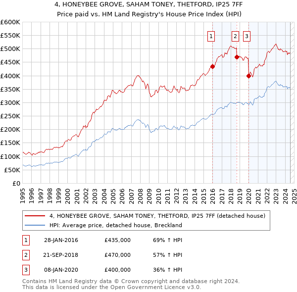 4, HONEYBEE GROVE, SAHAM TONEY, THETFORD, IP25 7FF: Price paid vs HM Land Registry's House Price Index