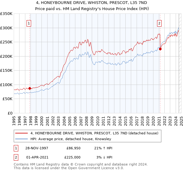 4, HONEYBOURNE DRIVE, WHISTON, PRESCOT, L35 7ND: Price paid vs HM Land Registry's House Price Index