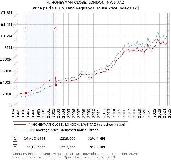 4, HONEYMAN CLOSE, LONDON, NW6 7AZ: Price paid vs HM Land Registry's House Price Index