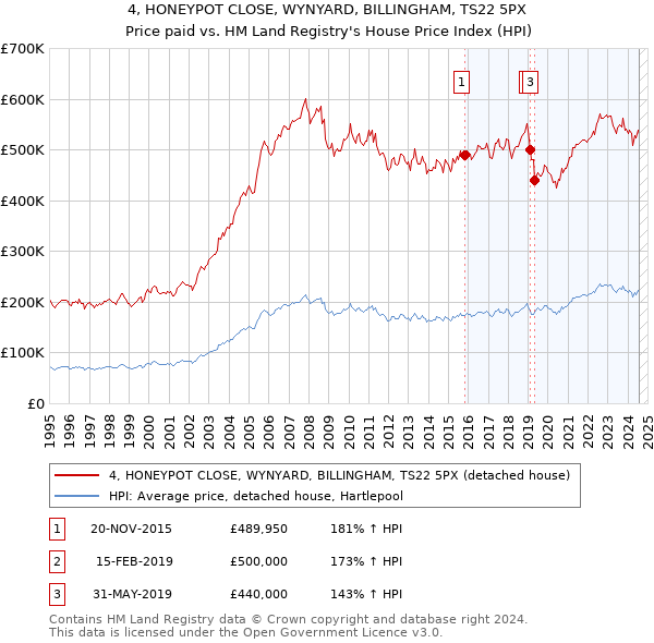 4, HONEYPOT CLOSE, WYNYARD, BILLINGHAM, TS22 5PX: Price paid vs HM Land Registry's House Price Index