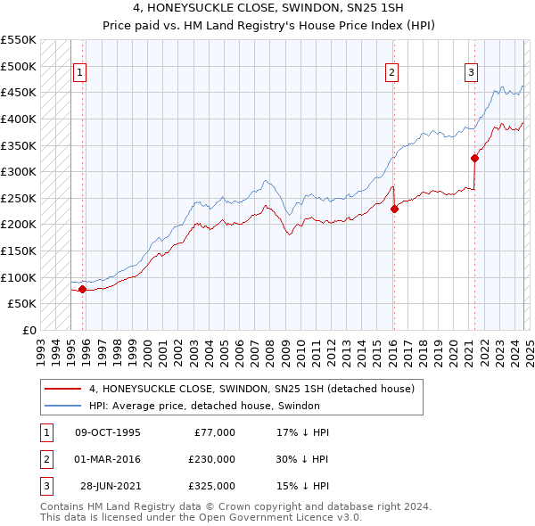 4, HONEYSUCKLE CLOSE, SWINDON, SN25 1SH: Price paid vs HM Land Registry's House Price Index