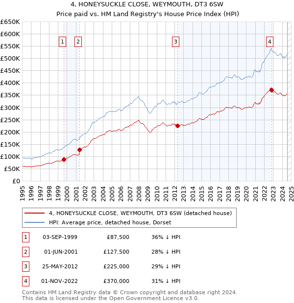 4, HONEYSUCKLE CLOSE, WEYMOUTH, DT3 6SW: Price paid vs HM Land Registry's House Price Index