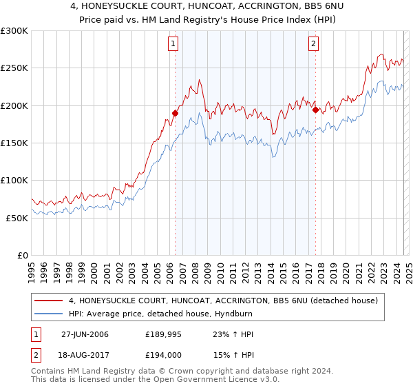 4, HONEYSUCKLE COURT, HUNCOAT, ACCRINGTON, BB5 6NU: Price paid vs HM Land Registry's House Price Index