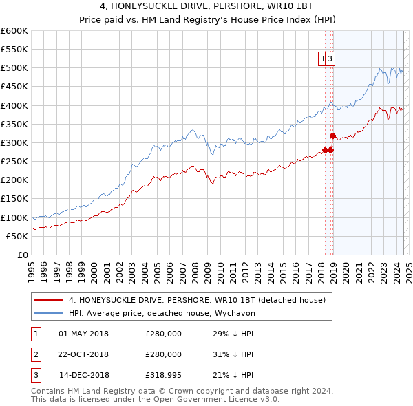 4, HONEYSUCKLE DRIVE, PERSHORE, WR10 1BT: Price paid vs HM Land Registry's House Price Index