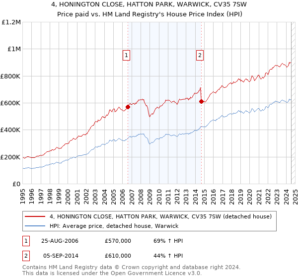 4, HONINGTON CLOSE, HATTON PARK, WARWICK, CV35 7SW: Price paid vs HM Land Registry's House Price Index