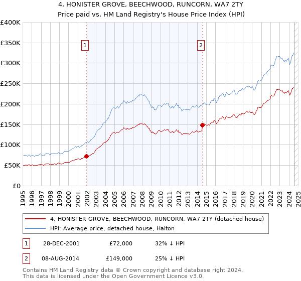 4, HONISTER GROVE, BEECHWOOD, RUNCORN, WA7 2TY: Price paid vs HM Land Registry's House Price Index