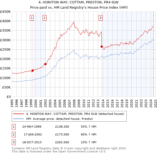 4, HONITON WAY, COTTAM, PRESTON, PR4 0LW: Price paid vs HM Land Registry's House Price Index