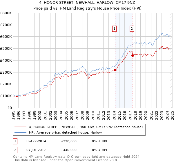 4, HONOR STREET, NEWHALL, HARLOW, CM17 9NZ: Price paid vs HM Land Registry's House Price Index