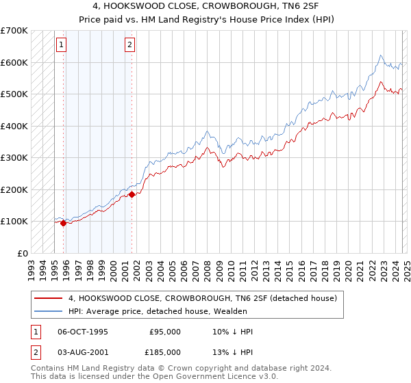 4, HOOKSWOOD CLOSE, CROWBOROUGH, TN6 2SF: Price paid vs HM Land Registry's House Price Index