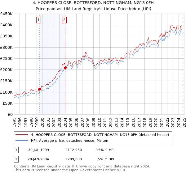 4, HOOPERS CLOSE, BOTTESFORD, NOTTINGHAM, NG13 0FH: Price paid vs HM Land Registry's House Price Index