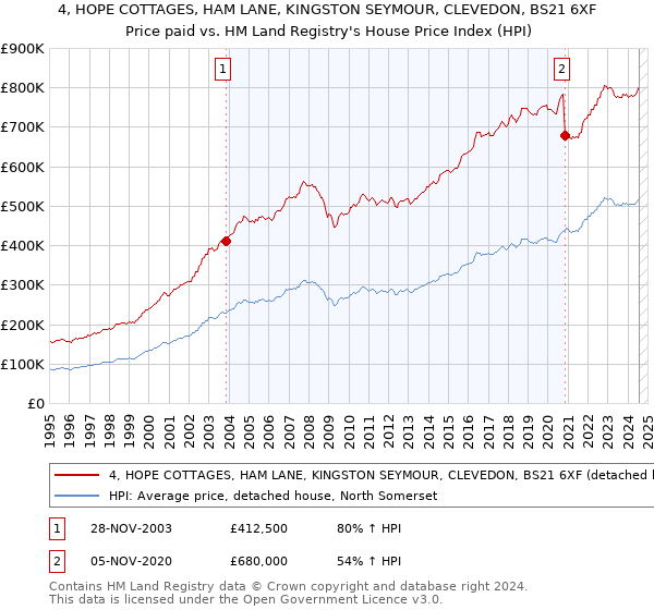 4, HOPE COTTAGES, HAM LANE, KINGSTON SEYMOUR, CLEVEDON, BS21 6XF: Price paid vs HM Land Registry's House Price Index