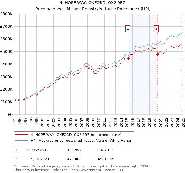 4, HOPE WAY, OXFORD, OX2 9RZ: Price paid vs HM Land Registry's House Price Index