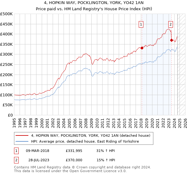 4, HOPKIN WAY, POCKLINGTON, YORK, YO42 1AN: Price paid vs HM Land Registry's House Price Index