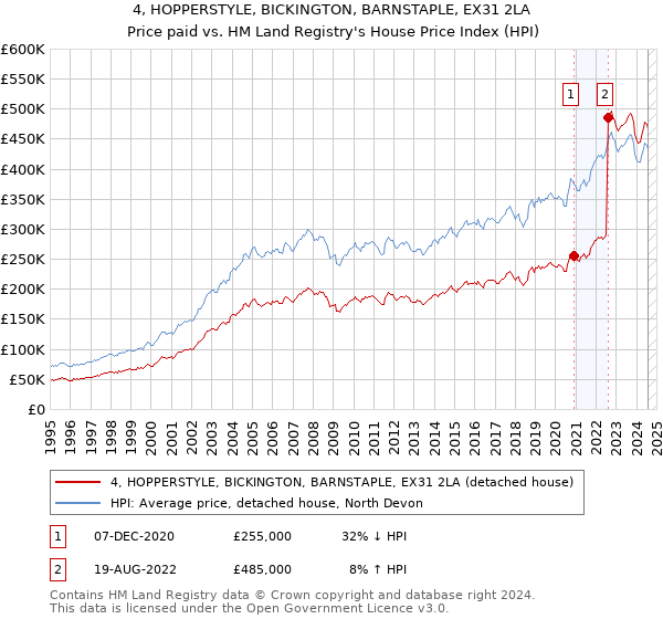 4, HOPPERSTYLE, BICKINGTON, BARNSTAPLE, EX31 2LA: Price paid vs HM Land Registry's House Price Index