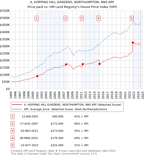 4, HOPPING HILL GARDENS, NORTHAMPTON, NN5 6PF: Price paid vs HM Land Registry's House Price Index