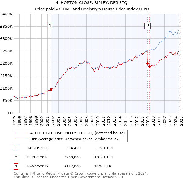 4, HOPTON CLOSE, RIPLEY, DE5 3TQ: Price paid vs HM Land Registry's House Price Index