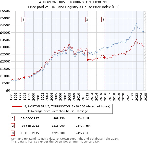 4, HOPTON DRIVE, TORRINGTON, EX38 7DE: Price paid vs HM Land Registry's House Price Index