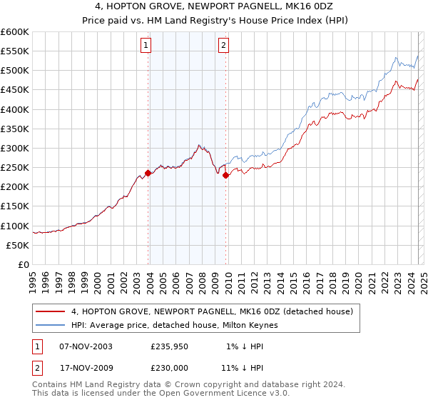 4, HOPTON GROVE, NEWPORT PAGNELL, MK16 0DZ: Price paid vs HM Land Registry's House Price Index