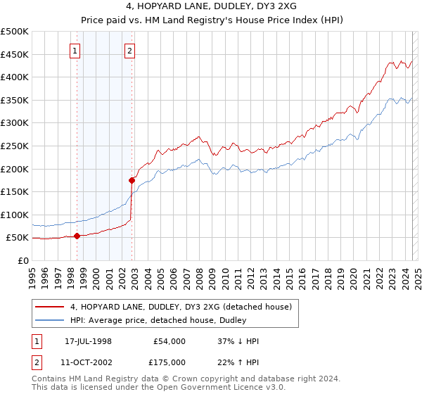 4, HOPYARD LANE, DUDLEY, DY3 2XG: Price paid vs HM Land Registry's House Price Index