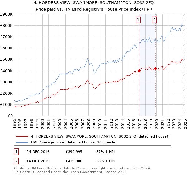 4, HORDERS VIEW, SWANMORE, SOUTHAMPTON, SO32 2FQ: Price paid vs HM Land Registry's House Price Index