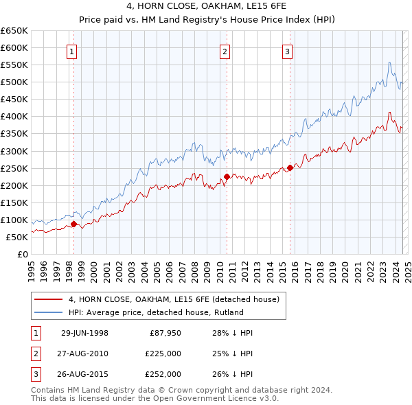 4, HORN CLOSE, OAKHAM, LE15 6FE: Price paid vs HM Land Registry's House Price Index