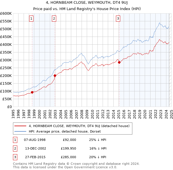 4, HORNBEAM CLOSE, WEYMOUTH, DT4 9UJ: Price paid vs HM Land Registry's House Price Index