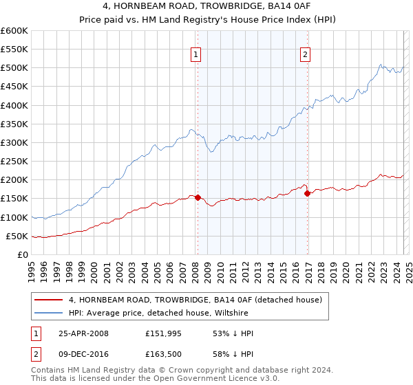 4, HORNBEAM ROAD, TROWBRIDGE, BA14 0AF: Price paid vs HM Land Registry's House Price Index