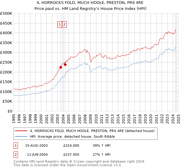 4, HORROCKS FOLD, MUCH HOOLE, PRESTON, PR4 4RE: Price paid vs HM Land Registry's House Price Index