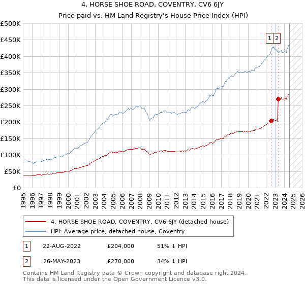 4, HORSE SHOE ROAD, COVENTRY, CV6 6JY: Price paid vs HM Land Registry's House Price Index