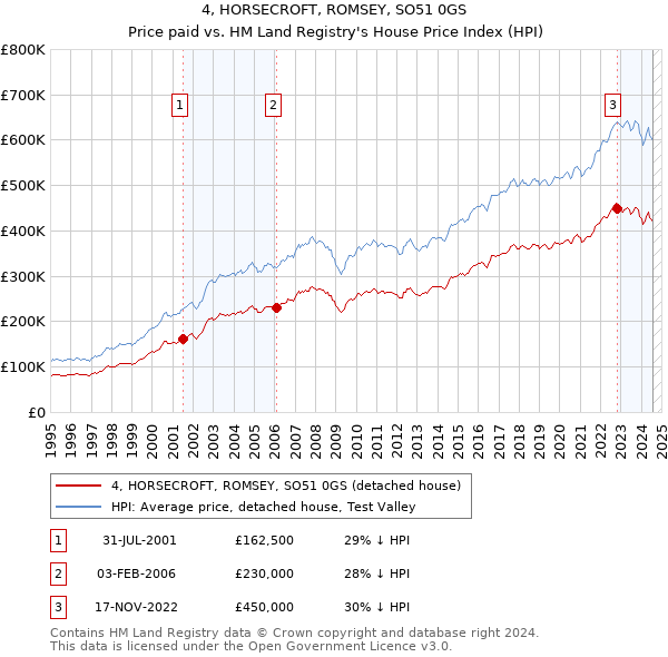 4, HORSECROFT, ROMSEY, SO51 0GS: Price paid vs HM Land Registry's House Price Index