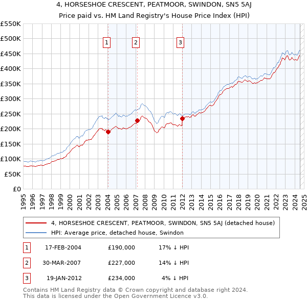 4, HORSESHOE CRESCENT, PEATMOOR, SWINDON, SN5 5AJ: Price paid vs HM Land Registry's House Price Index