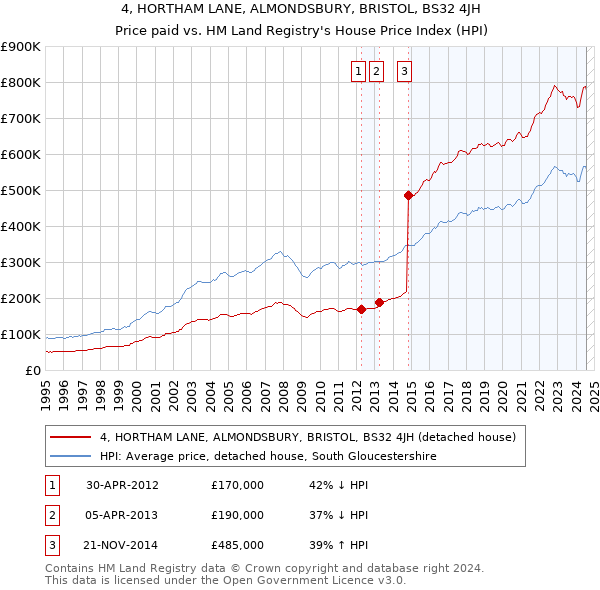 4, HORTHAM LANE, ALMONDSBURY, BRISTOL, BS32 4JH: Price paid vs HM Land Registry's House Price Index