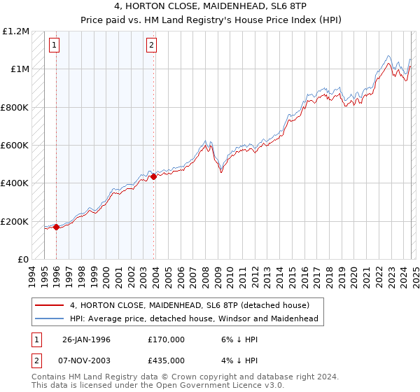 4, HORTON CLOSE, MAIDENHEAD, SL6 8TP: Price paid vs HM Land Registry's House Price Index