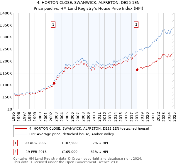 4, HORTON CLOSE, SWANWICK, ALFRETON, DE55 1EN: Price paid vs HM Land Registry's House Price Index