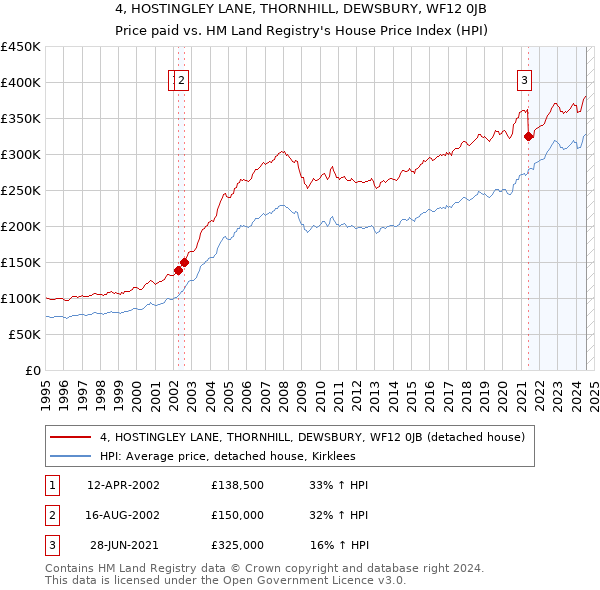 4, HOSTINGLEY LANE, THORNHILL, DEWSBURY, WF12 0JB: Price paid vs HM Land Registry's House Price Index