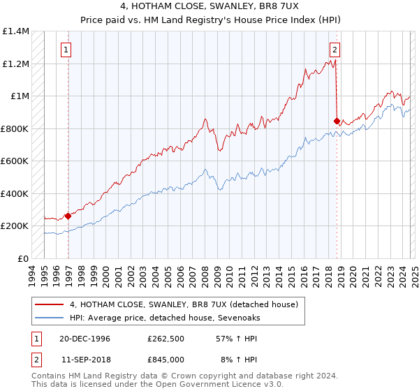 4, HOTHAM CLOSE, SWANLEY, BR8 7UX: Price paid vs HM Land Registry's House Price Index