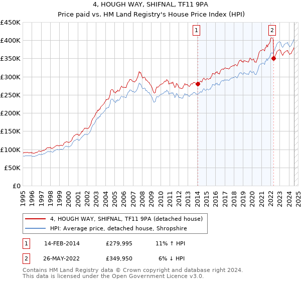 4, HOUGH WAY, SHIFNAL, TF11 9PA: Price paid vs HM Land Registry's House Price Index