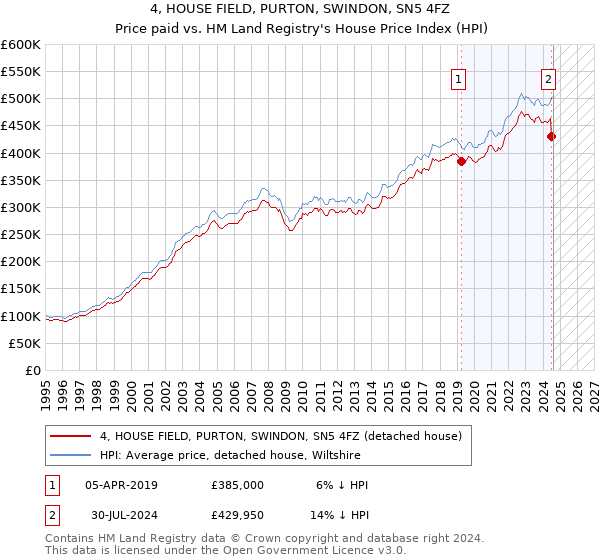 4, HOUSE FIELD, PURTON, SWINDON, SN5 4FZ: Price paid vs HM Land Registry's House Price Index