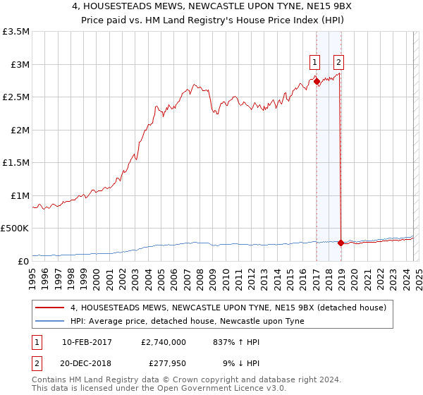 4, HOUSESTEADS MEWS, NEWCASTLE UPON TYNE, NE15 9BX: Price paid vs HM Land Registry's House Price Index