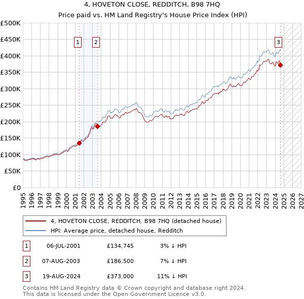 4, HOVETON CLOSE, REDDITCH, B98 7HQ: Price paid vs HM Land Registry's House Price Index