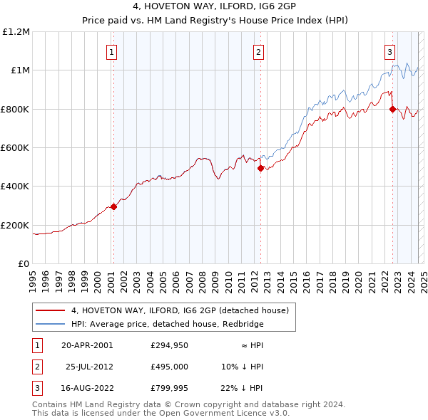 4, HOVETON WAY, ILFORD, IG6 2GP: Price paid vs HM Land Registry's House Price Index