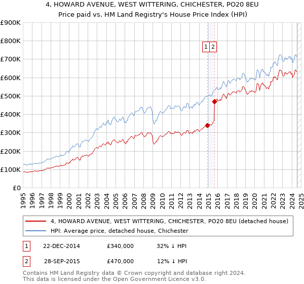 4, HOWARD AVENUE, WEST WITTERING, CHICHESTER, PO20 8EU: Price paid vs HM Land Registry's House Price Index