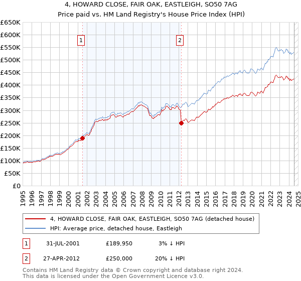 4, HOWARD CLOSE, FAIR OAK, EASTLEIGH, SO50 7AG: Price paid vs HM Land Registry's House Price Index