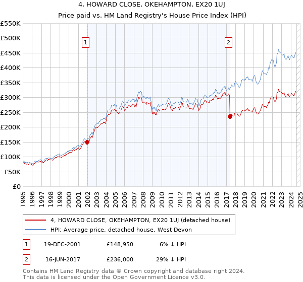 4, HOWARD CLOSE, OKEHAMPTON, EX20 1UJ: Price paid vs HM Land Registry's House Price Index