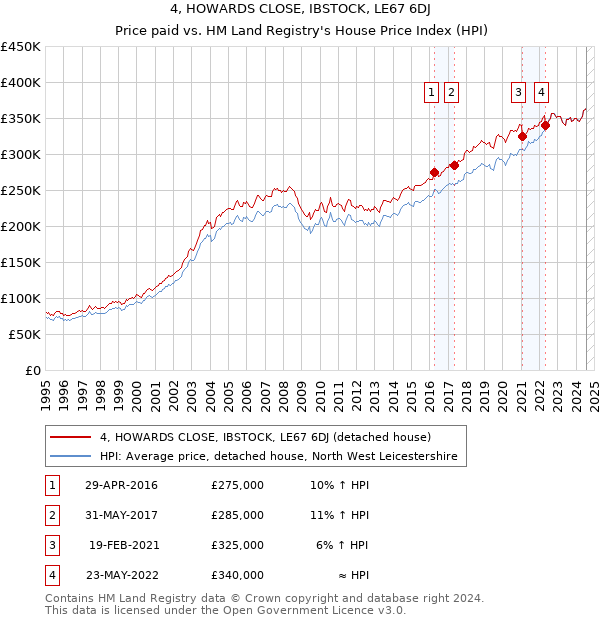 4, HOWARDS CLOSE, IBSTOCK, LE67 6DJ: Price paid vs HM Land Registry's House Price Index